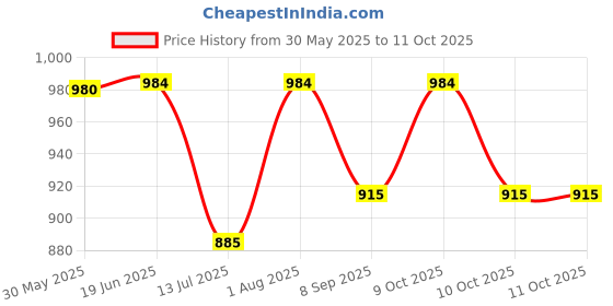 flipkart.com ascent india Brass Sundial compass triangle sun clock with wood Display Stand nautical Compass ascent india Price History Graph from 30 May 2025 to 10 Oct 2025