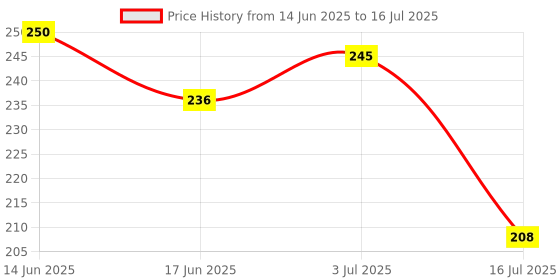 flipkart.com qadri surma & company Brass Surma Dani To Keep Surma Powder Empty Surmadani with Unique and Attractive qadri surma & company Price History Graph from 14 Jun 2025 to 16 Jul 2025