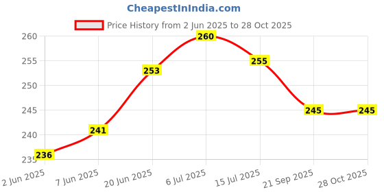 flipkart.com dsh Brass Table Diya dsh Price History Graph from 2 Jun 2025 to 28 Oct 2025