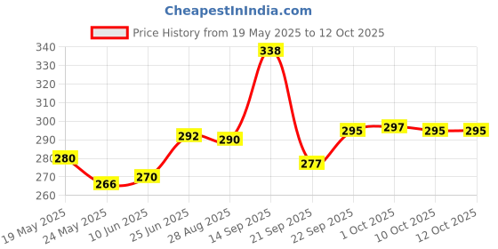 flipkart.com shri anand Brass Table Diya shri anand Price History Graph from 19 May 2025 to 10 Oct 2025