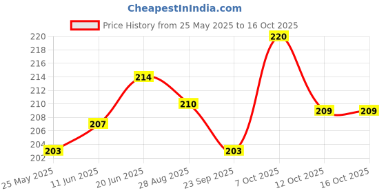 flipkart.com dokchan Brass Table Diya dokchan Price History Graph from 25 May 2025 to 15 Oct 2025