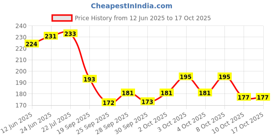 flipkart.com ein sof Brass Table Diya ein sof Price History Graph from 12 Jun 2025 to 16 Oct 2025
