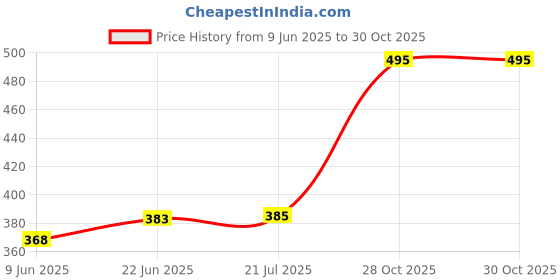 flipkart.com el royale decor Brass Table Diya el royale decor Price History Graph from 9 Jun 2025 to 30 Oct 2025