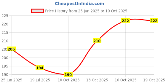 flipkart.com startraders Brass Table Diya startraders Price History Graph from 25 Jun 2025 to 19 Oct 2025