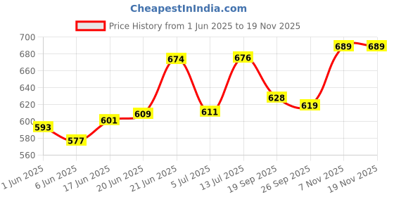 flipkart.com madhura estores Brass Table Diya madhura estores Price History Graph from 1 Jun 2025 to 17 Nov 2025