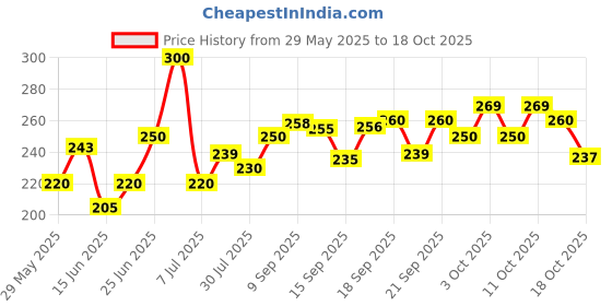 flipkart.com royaltraders Brass Table Diya Brass Table Diya royaltraders Price History Graph from 29 May 2025 to 18 Oct 2025