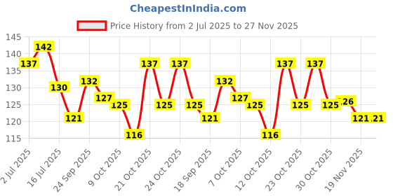 flipkart.com jpshub Brass Table Diya/ Jot (Diya Oil lamp) ( Height: 1.3 Inch) Brass Table Diya jpshub Price History Graph from 2 Jul 2025 to 27 Nov 2025