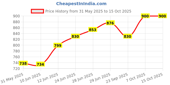 flipkart.com dokchan Brass Table Diya with Peacock Design Handle Brass Table Diya dokchan Price History Graph from 31 May 2025 to 15 Oct 2025