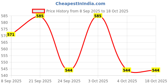 flipkart.com stark export house Brass Table Lantern Glass Oil Lamp 6 Inch Gold Brass, Glass Table Lantern stark export house Price History Graph from 8 Sep 2025 to 18 Oct 2025