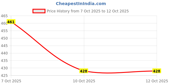 flipkart.com houzzplus Brass Table Photo Frame houzzplus Price History Graph from 7 Oct 2025 to 12 Oct 2025