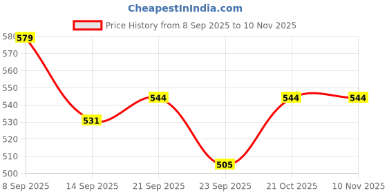 flipkart.com denique Brass Table Spoons for Dinner Spoons Set Tea,Coffee Spoon Brass Table Spoon, Tea Spoon, Coffee Spoon Set denique Price History Graph from 8 Sep 2025 to 9 Nov 2025