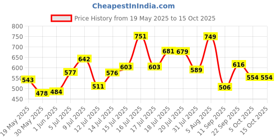 flipkart.com prohome Brass Tap/Sink Faucet with Black 360 Degree Flexible Silicon & Dual Flow Pattern For Hot OR Cold Water With Wall Flange Pillar Tap Faucet prohome Price History Graph from 19 May 2025 to 14 Oct 2025