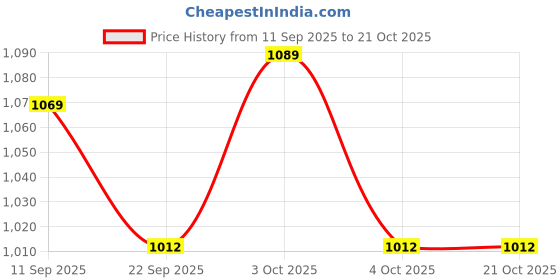 flipkart.com indianartvilla Brass Tea Kettle Golden Pot With Tin Lining For serving Tea and Coffee, 350ML Tea Urn indianartvilla Price History Graph from 11 Sep 2025 to 21 Oct 2025