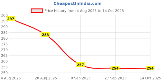 flipkart.com aitchcy Brass Tee Connector (1/2"BSP) Inner & Outer Thread | 3-Way Pipe Fitting Tap Adapter aitchcy Price History Graph from 4 Aug 2025 to 14 Oct 2025