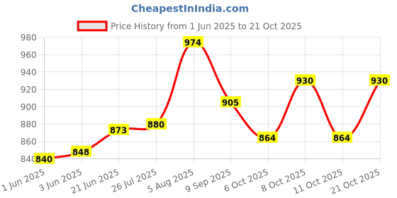 flipkart.com sbi Brass Thali Half Plate sbi Price History Graph from 1 Jun 2025 to 21 Oct 2025