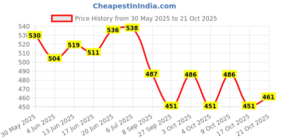 flipkart.com the healing store brass tingsha bell manjeera for meditation 8 lucky ashtmangal with leather chord Kartal Instrument the healing store Price History Graph from 30 May 2025 to 21 Oct 2025