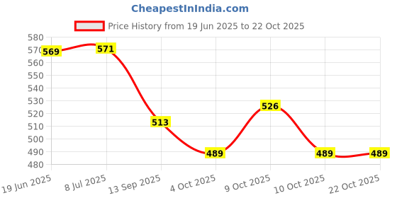 flipkart.com the healing store brass tingsha bell manjeera for meditation relief dragon with leather chord Kartal Instrument the healing store Price History Graph from 19 Jun 2025 to 22 Oct 2025