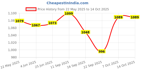 flipkart.com a&h Brass Traditional Dinner Plate / Thali / Heavy Gauge Khumcha / Full Plate Set of 1 pc For Pooja & Serving Purpose (Engraved Flower Design Tableware & Serveware , [ 11 inch ] 27 cm Each) - 1 Piece Dinner Plate a&h Price History Graph from 22 May 2025 to 14 Oct 2025