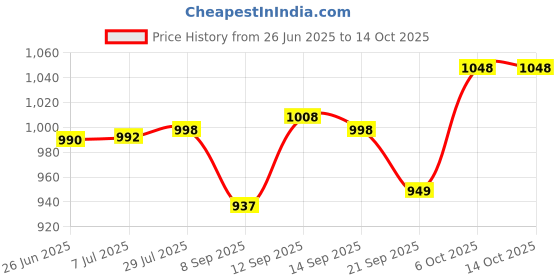 flipkart.com a&h Brass Traditional Dinner Plate / Thali / Heavy Gauge Khumcha / Full Plate Set of 1 pc For Pooja & Serving Purpose ( Plain Design Tableware & Serveware , [ 11 inch ] 27 cm Each) - 1 Piece Dinner Plate a&h Price History Graph from 26 Jun 2025 to 13 Oct 2025