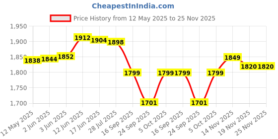 flipkart.com a&h Brass Traditional Dinner Plate / Thali / Heavy Gauge Khumcha / Full Plate Set of 2 pc For Pooja & Serving Purpose (Engraved Flower Design Tableware & Serveware , [ 11 inch ] 27 cm Each) - 2 Piece Dinner Plate a&h Price History Graph from 12 May 2025 to 24 Nov 2025