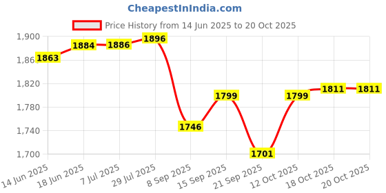 flipkart.com a&h Brass Traditional Dinner Plate / Thali / Heavy Gauge Khumcha / Full Plate Set of 2 pc For Pooja & Serving Purpose ( Plain Design Tableware & Serveware , [ 11 inch ] 27 cm Each) - 2 Pieces Dinner Plate a&h Price History Graph from 14 Jun 2025 to 20 Oct 2025