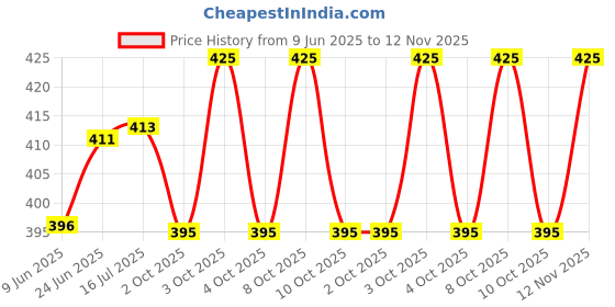 flipkart.com copper kitchen Brass Traditional Kamatchi vilaku (5 inch) Brass Table Diya copper kitchen Price History Graph from 9 Jun 2025 to 12 Nov 2025