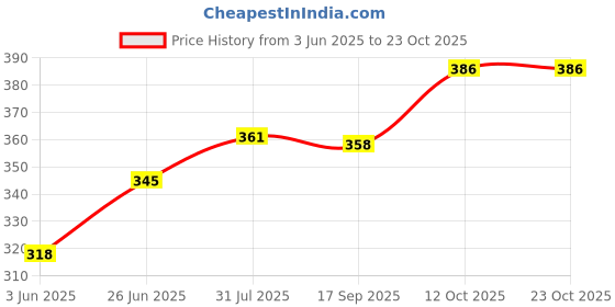 flipkart.com vgs marketings Brass Trishul Trisoolam Sakthi Maa Parvathy Devi Tirisool Tirisoolam Trident God Decorative Figurine Decorative Showpiece-15 cm vgs marketings Price History Graph from 3 Jun 2025 to 23 Oct 2025