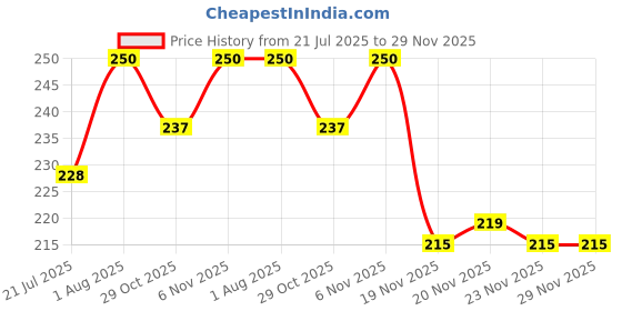 flipkart.com willibee Brass Tyre Valve Cap for Bike willibee Price History Graph from 21 Jul 2025 to 28 Nov 2025
