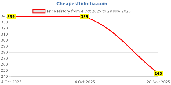 flipkart.com willibee Brass Tyre Valve Cap for Bike willibee Price History Graph from 4 Oct 2025 to 28 Nov 2025