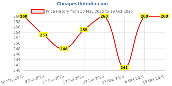 flipkart.com jaya Brass Tyre Valve Cap for Car, Bike jaya Price History Graph from 30 May 2025 to 18 Oct 2025