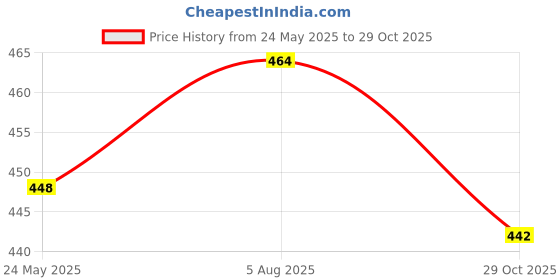 flipkart.com dokchan Brass Udupi Nanda Diya Puja Temple Decoration Stand Diya Lamp for Home Mandir Brass Table Diya Set dokchan Price History Graph from 24 May 2025 to 29 Oct 2025