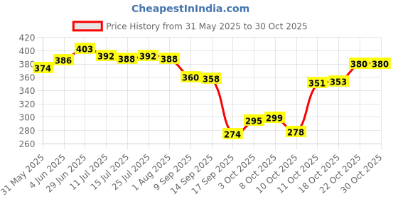flipkart.com starcom Brass Utility Container - 20 g starcom Price History Graph from 31 May 2025 to 30 Oct 2025