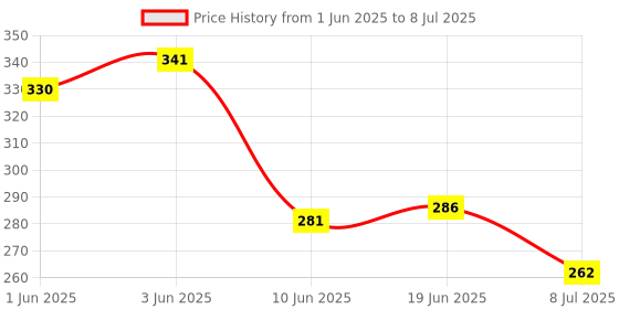 flipkart.com effigy onlinehub Brass Utility Container - 40 ml effigy onlinehub Price History Graph from 1 Jun 2025 to 8 Jul 2025