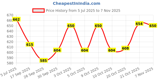 flipkart.com m&v craft pure Brass Vegetable Bowl CP0007-BEB m&v craft pure Price History Graph from 5 Jul 2025 to 6 Nov 2025