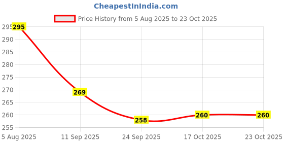 flipkart.com great art Brass Vegetable Bowl Diwali Gift Item -1 Tray, 2 Bowls (150 ml), 2 Spoons great art Price History Graph from 5 Aug 2025 to 22 Oct 2025