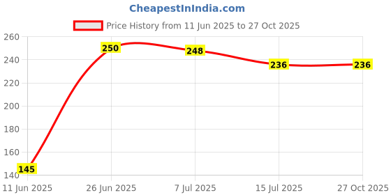 flipkart.com new ware Brass Washing Machine Nipple | Adapter | Connector| Nozzle Suitable for Almost All Washing Machine Faucet Nozzle new ware Price History Graph from 11 Jun 2025 to 27 Oct 2025