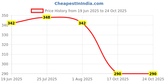 flipkart.com pmw Brass Water Spray Nozzle - Suitable For 1/2" Hose Pipe For Gardening And Washing Bidet Nozzle pmw Price History Graph from 19 Jun 2025 to 22 Oct 2025