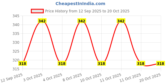 flipkart.com padmavathi enterprises Brass Water Spray Nozzle - Suitable For 1/2" Hose Pipe For Gardening And Washing Bidet Nozzle padmavathi enterprises Price History Graph from 12 Sep 2025 to 20 Oct 2025