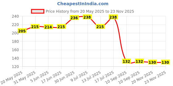 flipkart.com fabproducts Brass Water Spray Nozzle With Clamp Hose Connector fabproducts Price History Graph from 20 May 2025 to 23 Nov 2025