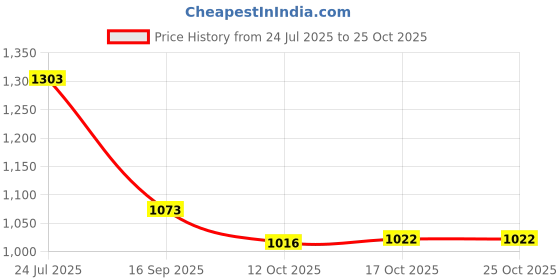 flipkart.com deckorish Brass White color Round Tray 32 cm Tray deckorish Price History Graph from 24 Jul 2025 to 22 Oct 2025