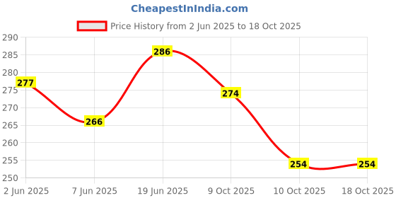 flipkart.com epoojacart Brass Wick Stands - Vilakku Thiri Stand for Oil Lamp - Brass (Pack of 4) Table Diya epoojacart Price History Graph from 2 Jun 2025 to 18 Oct 2025