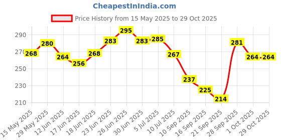 flipkart.com shopngift Brass Windchime shopngift Price History Graph from 15 May 2025 to 29 Oct 2025