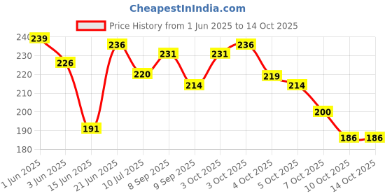 flipkart.com rss enterprises Brass Windchime rss enterprises Price History Graph from 1 Jun 2025 to 14 Oct 2025