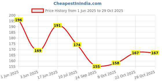 flipkart.com zonezer Brass Windchime zonezer Price History Graph from 1 Jun 2025 to 29 Oct 2025