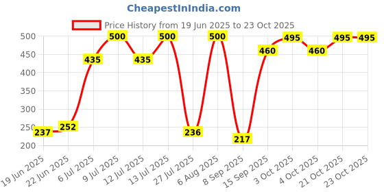 flipkart.com crazycrafts Brass Windchime crazycrafts Price History Graph from 19 Jun 2025 to 23 Oct 2025