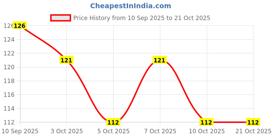 flipkart.com pranchi Brass Windchime pranchi Price History Graph from 10 Sep 2025 to 20 Oct 2025