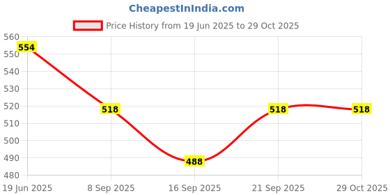 flipkart.com salco Brass with nickel or buffing polished 25 mm S.S. Thread In Velvet Box Micrometer Screw Gauge salco Price History Graph from 19 Jun 2025 to 29 Oct 2025