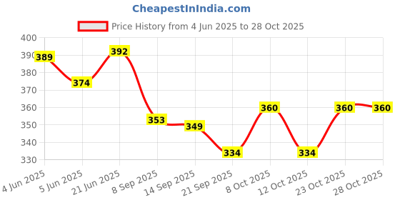 flipkart.com timesetl Brass, Wood Windchime timesetl Price History Graph from 4 Jun 2025 to 27 Oct 2025