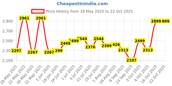 flipkart.com gloxy Brass, Zinc Alloy Glossy Handlesets gloxy Price History Graph from 18 May 2025 to 22 Oct 2025