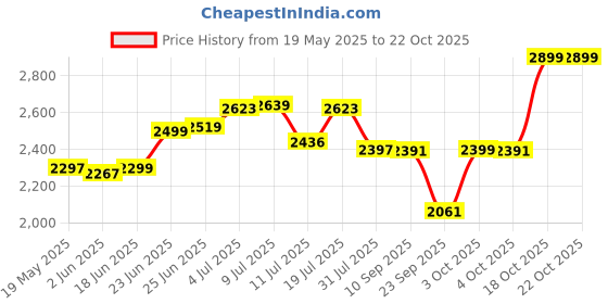 flipkart.com gloxy Brass, Zinc Alloy Glossy Handlesets gloxy Price History Graph from 19 May 2025 to 22 Oct 2025